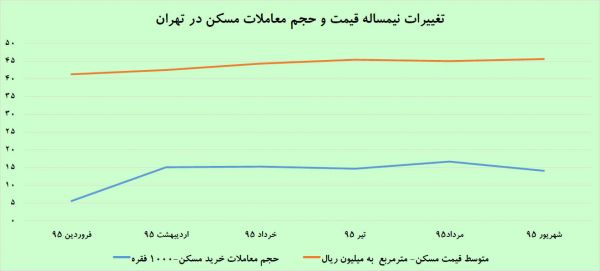 معاملات مسکن,اخبار اقتصادی,خبرهای اقتصادی,مسکن و عمران