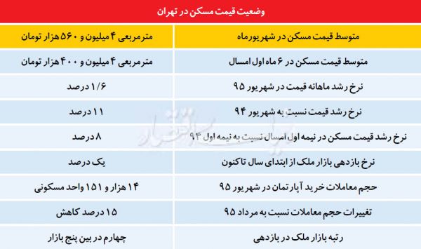 معاملات مسکن,اخبار اقتصادی,خبرهای اقتصادی,مسکن و عمران