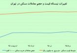 معاملات مسکن,اخبار اقتصادی,خبرهای اقتصادی,مسکن و عمران