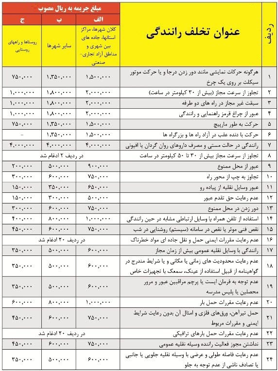 میزان جرایم رانندگی در سال 96